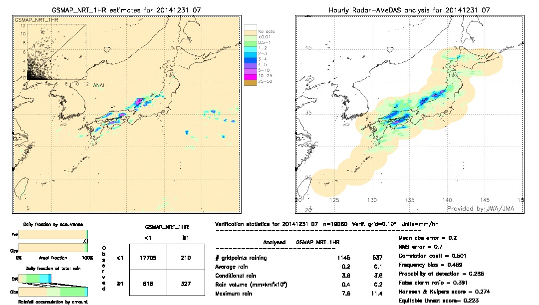 GSMaP NRT validation image.  2014/12/31 07 