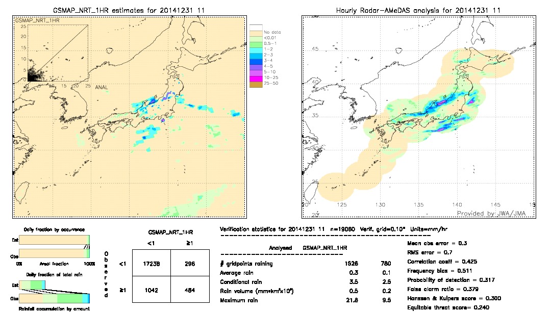 GSMaP NRT validation image.  2014/12/31 11 