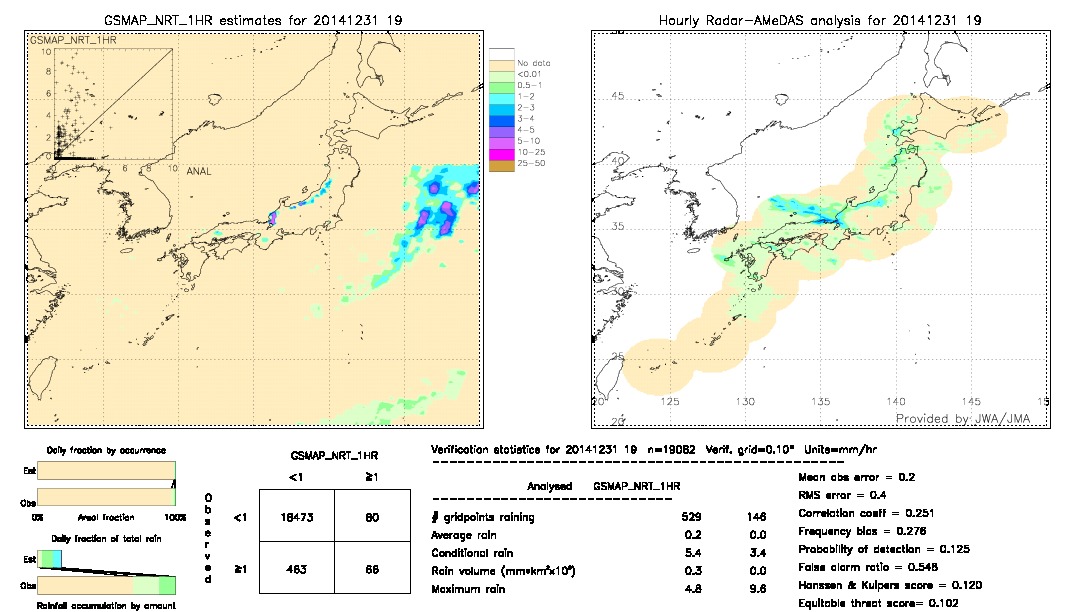 GSMaP NRT validation image.  2014/12/31 19 