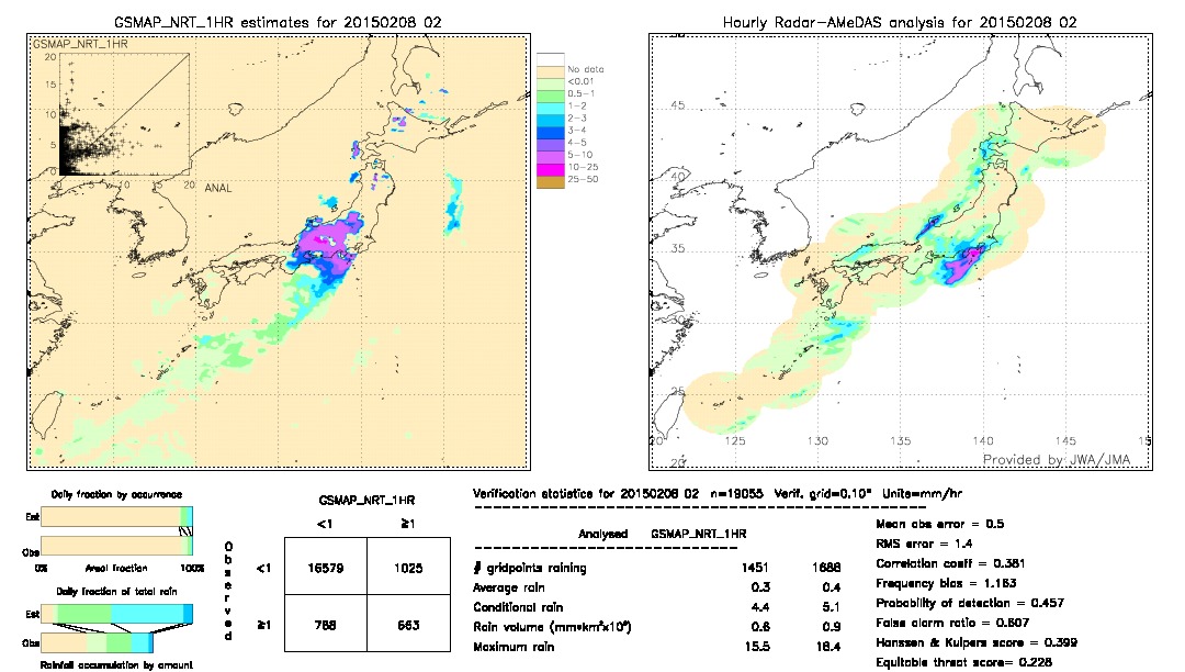 GSMaP NRT validation image.  2015/02/08 02 