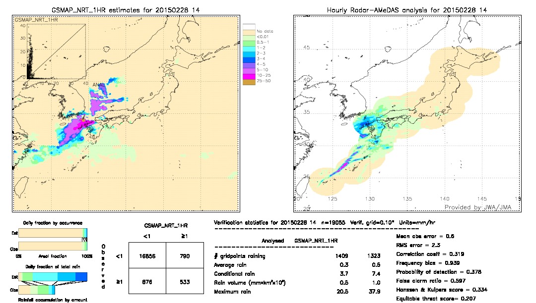 GSMaP NRT validation image.  2015/02/28 14 