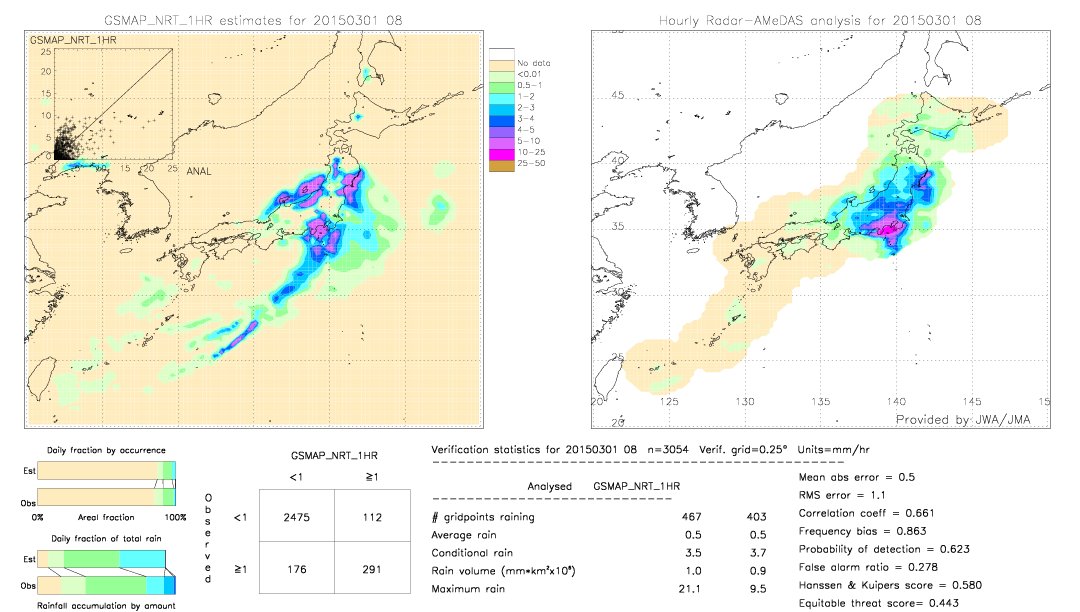 GSMaP NRT validation image.  2015/03/01 08 