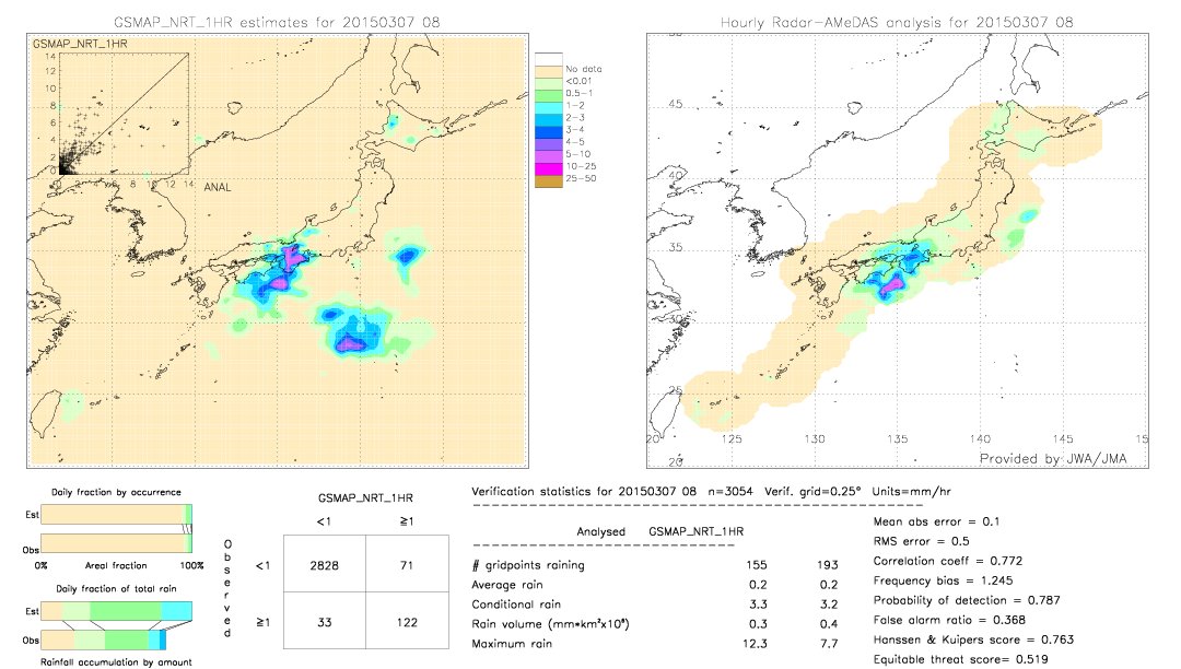 GSMaP NRT validation image.  2015/03/07 08 