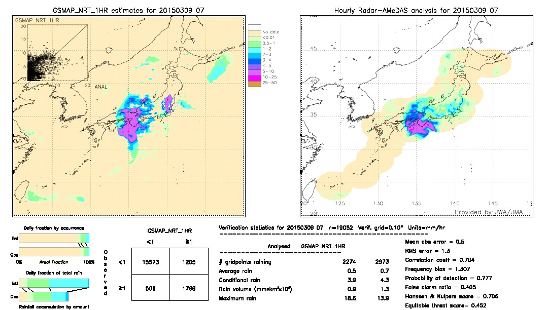 GSMaP NRT validation image.  2015/03/09 07 