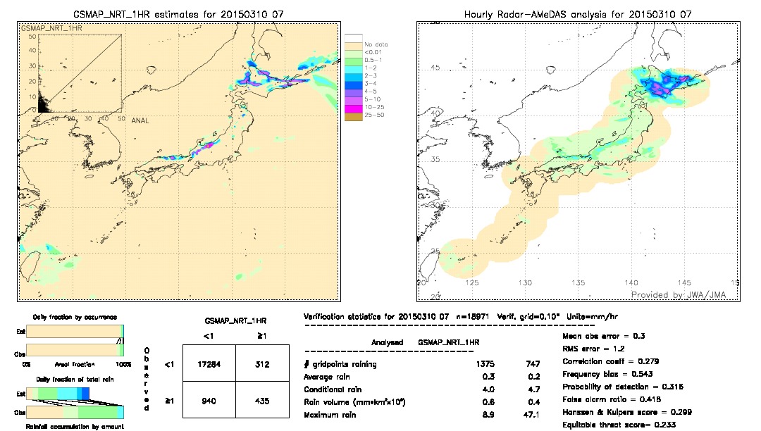 GSMaP NRT validation image.  2015/03/10 07 