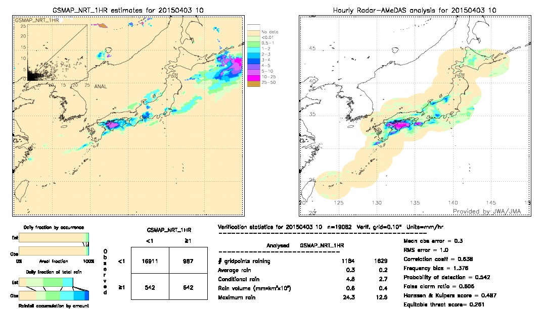 GSMaP NRT validation image.  2015/04/03 10 