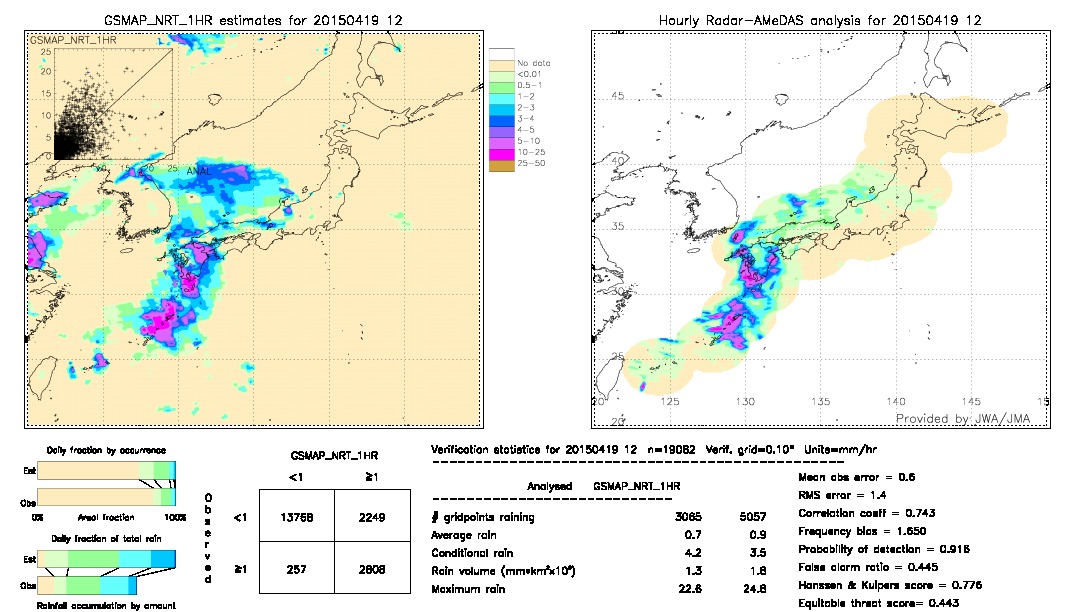 GSMaP NRT validation image.  2015/04/19 12 