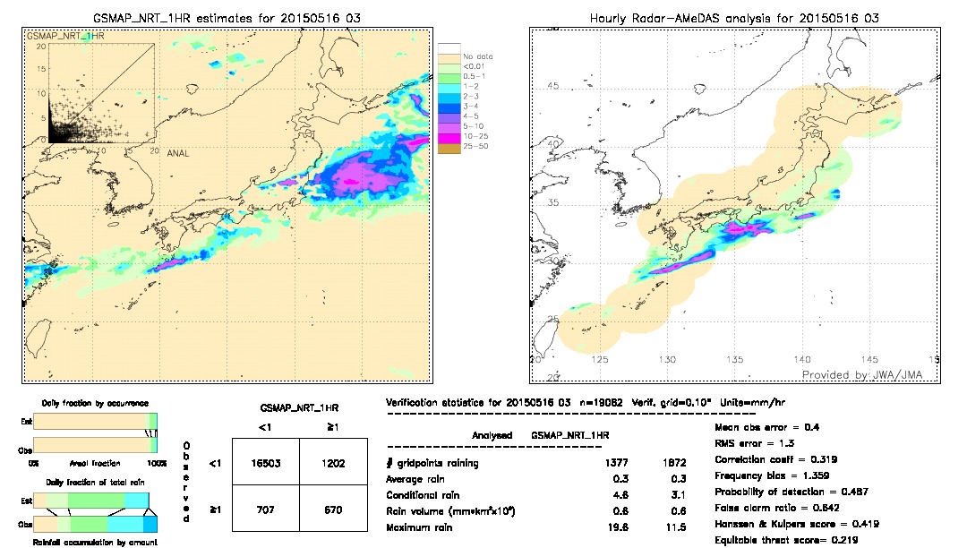 GSMaP NRT validation image.  2015/05/16 03 