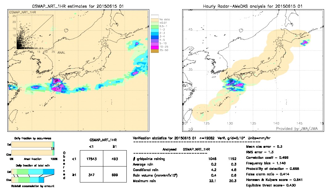 GSMaP NRT validation image.  2015/06/15 01 