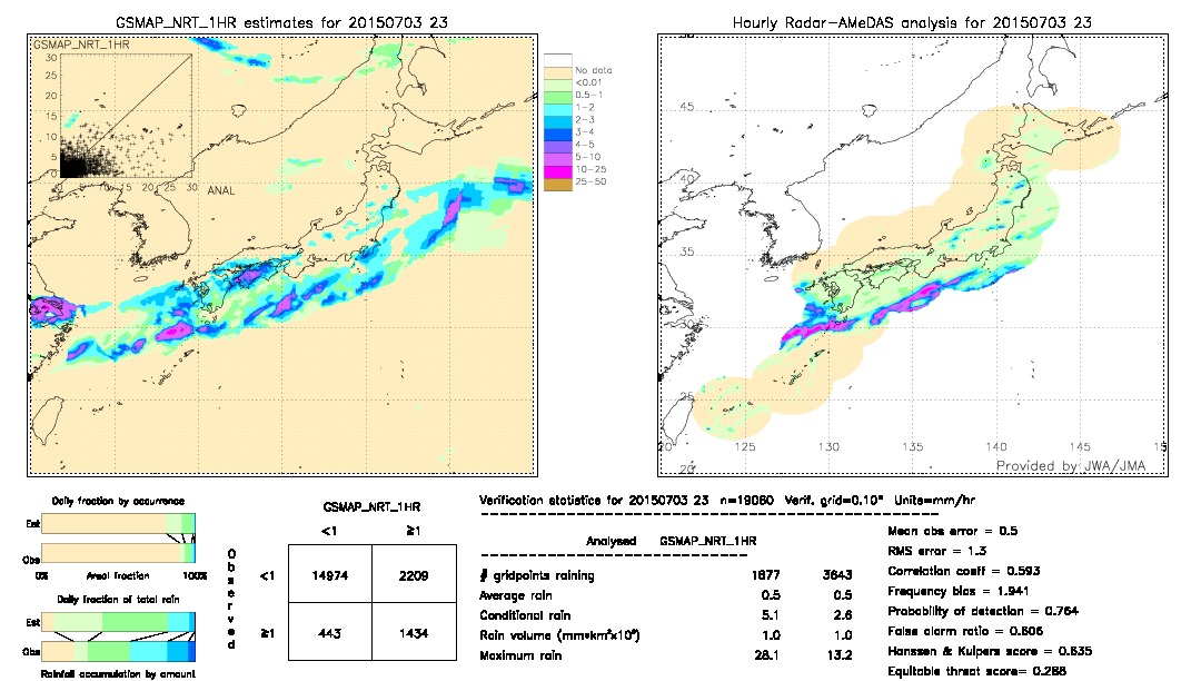 GSMaP NRT validation image.  2015/07/03 23 