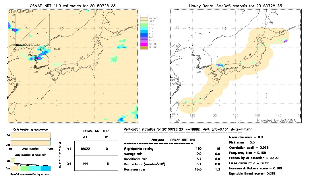 GSMaP NRT validation image.  2015/07/28 23 