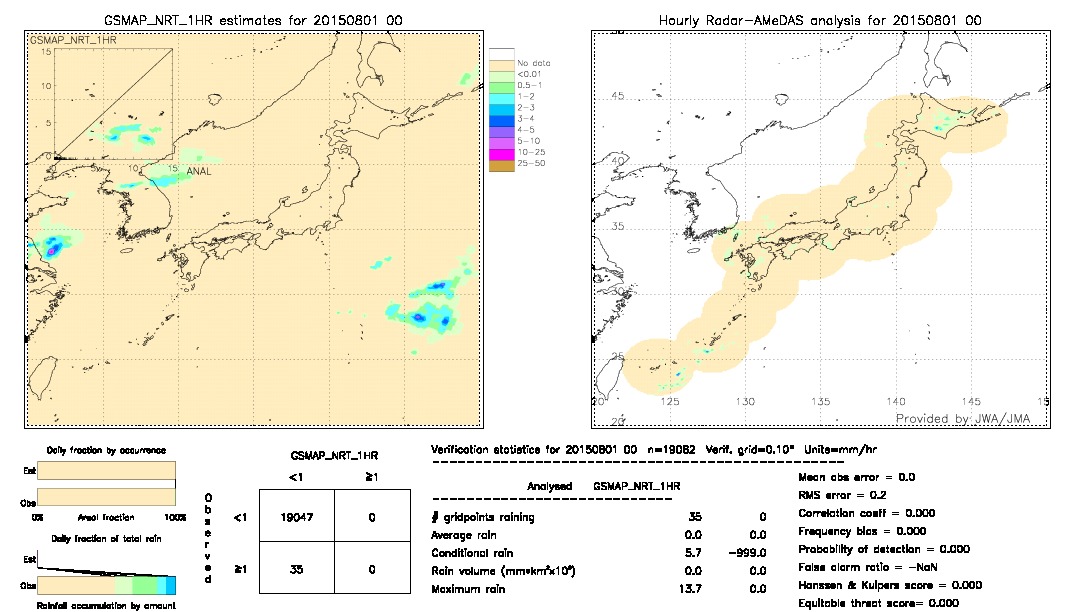 GSMaP NRT validation image.  2015/08/01 00 