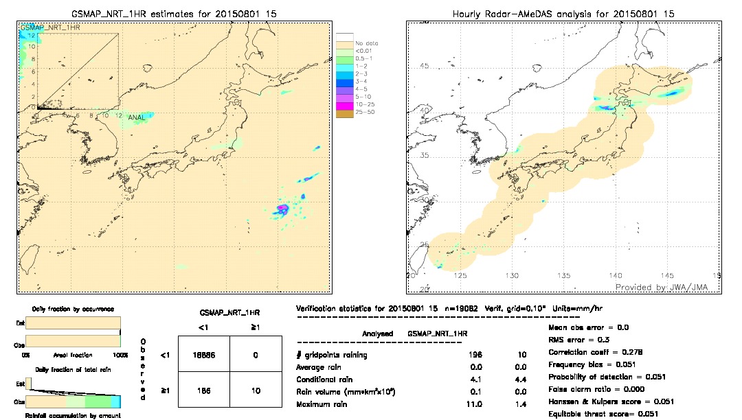 GSMaP NRT validation image.  2015/08/01 15 