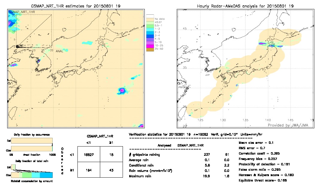 GSMaP NRT validation image.  2015/08/01 19 