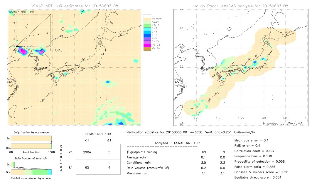 GSMaP NRT validation image.  2015/08/03 08 