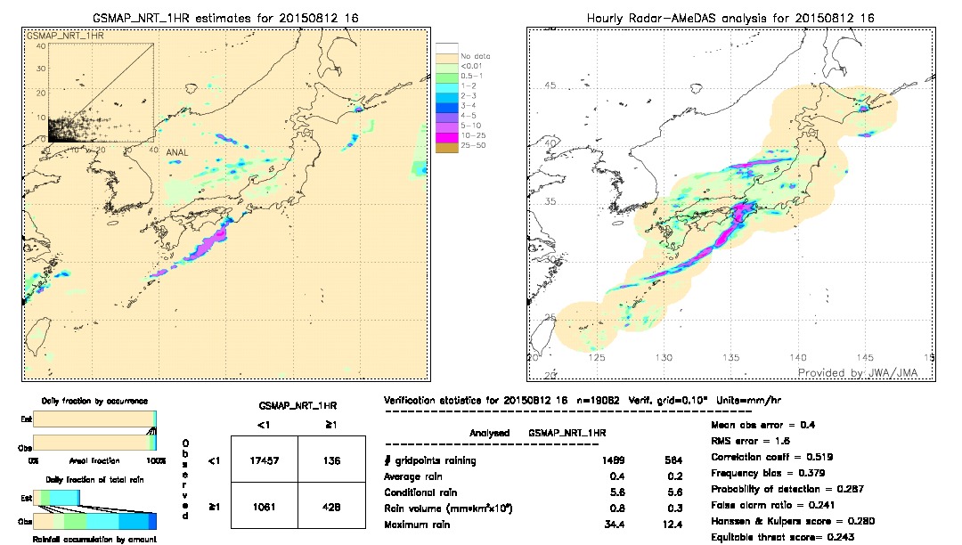 GSMaP NRT validation image.  2015/08/12 16 