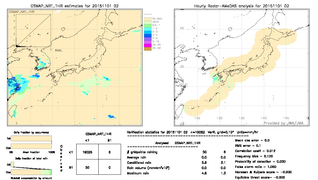 GSMaP NRT validation image.  2015/11/01 02 