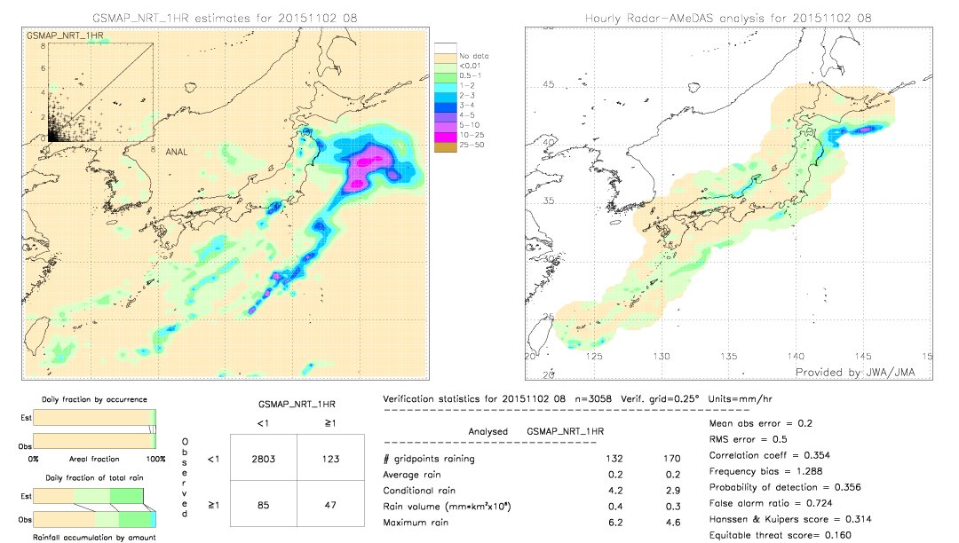 GSMaP NRT validation image.  2015/11/02 08 