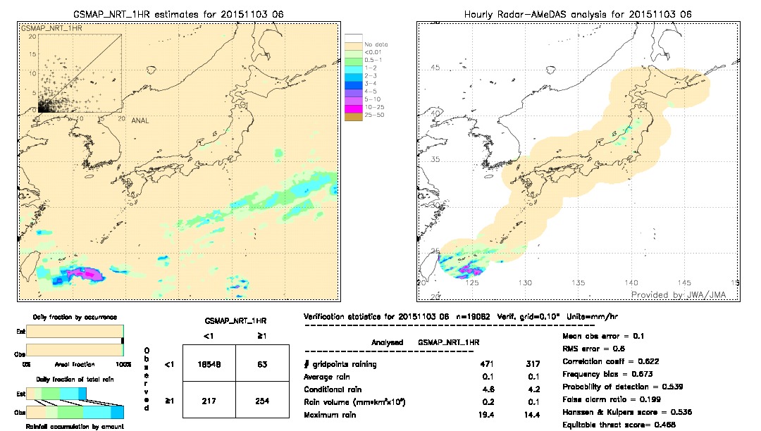 GSMaP NRT validation image.  2015/11/03 06 