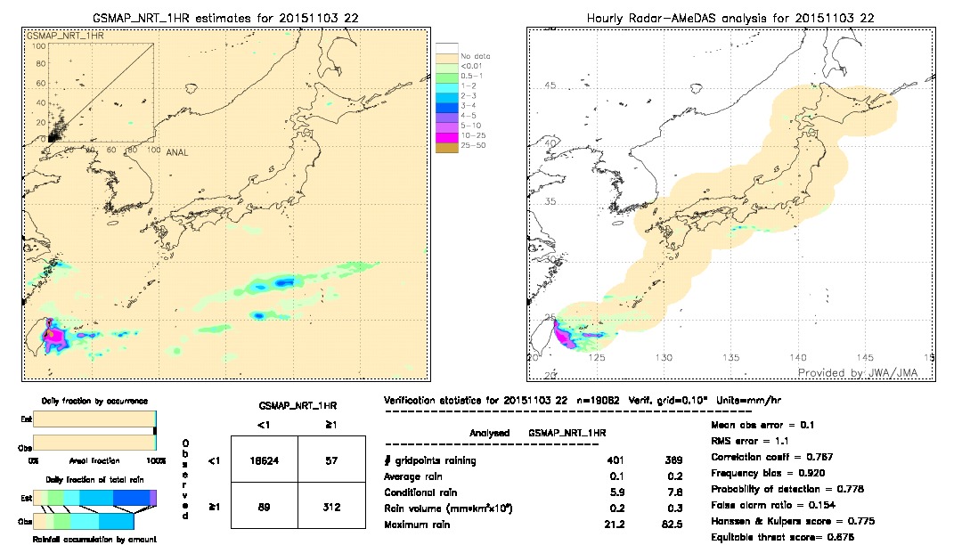 GSMaP NRT validation image.  2015/11/03 22 