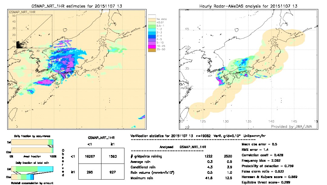 GSMaP NRT validation image.  2015/11/07 13 