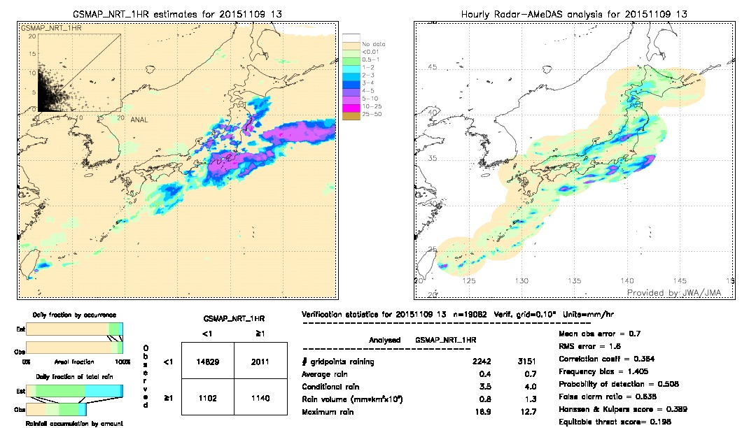 GSMaP NRT validation image.  2015/11/09 13 