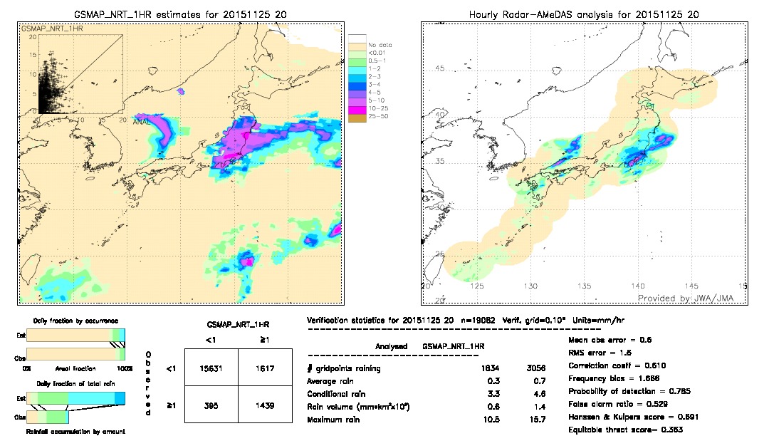 GSMaP NRT validation image.  2015/11/25 20 