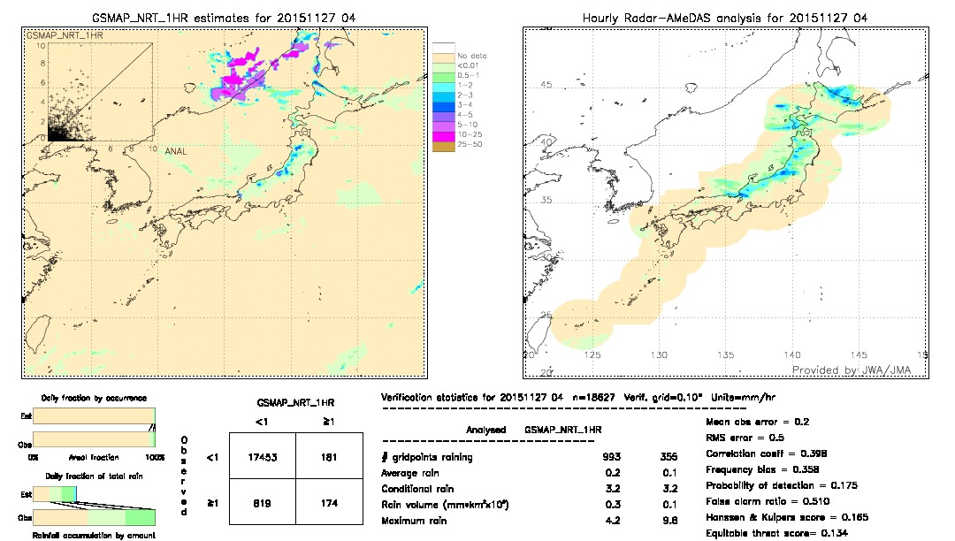 GSMaP NRT validation image.  2015/11/27 04 