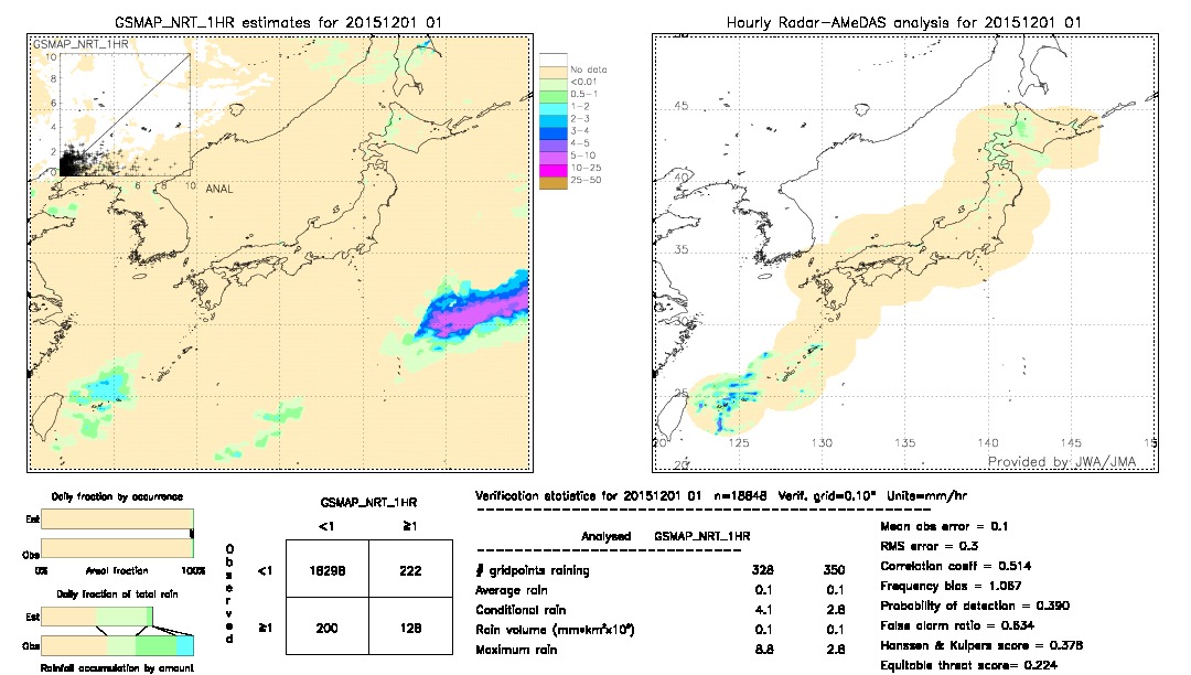 GSMaP NRT validation image.  2015/12/01 01 