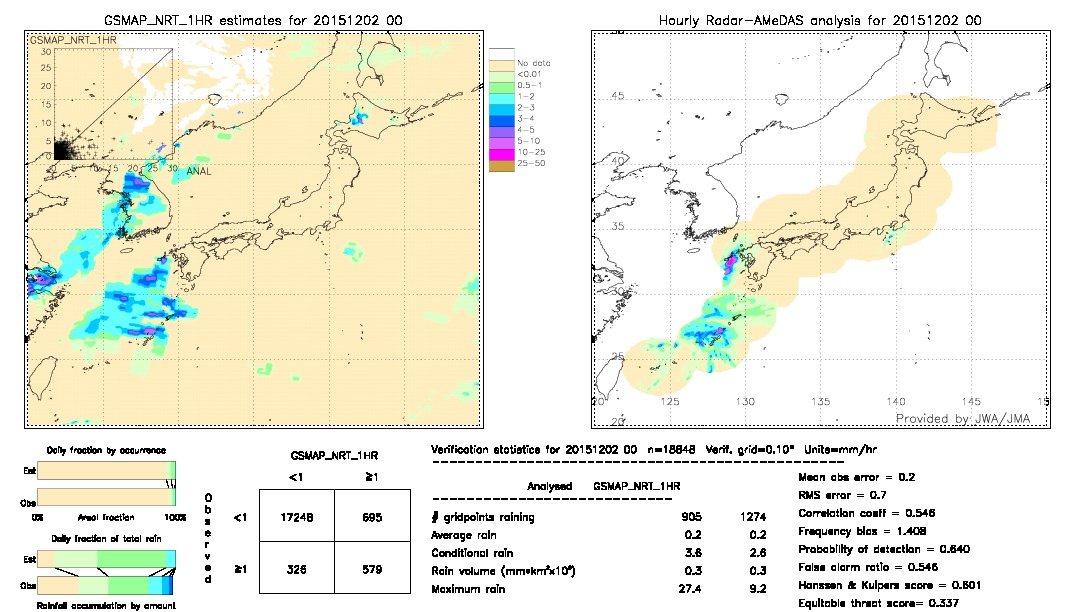 GSMaP NRT validation image.  2015/12/02 00 