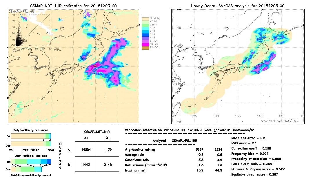 GSMaP NRT validation image.  2015/12/03 00 