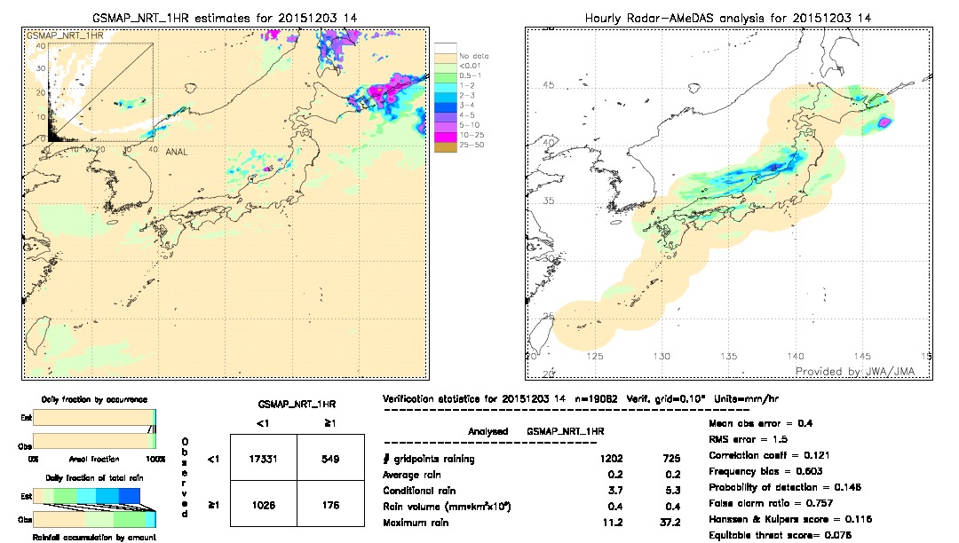 GSMaP NRT validation image.  2015/12/03 14 