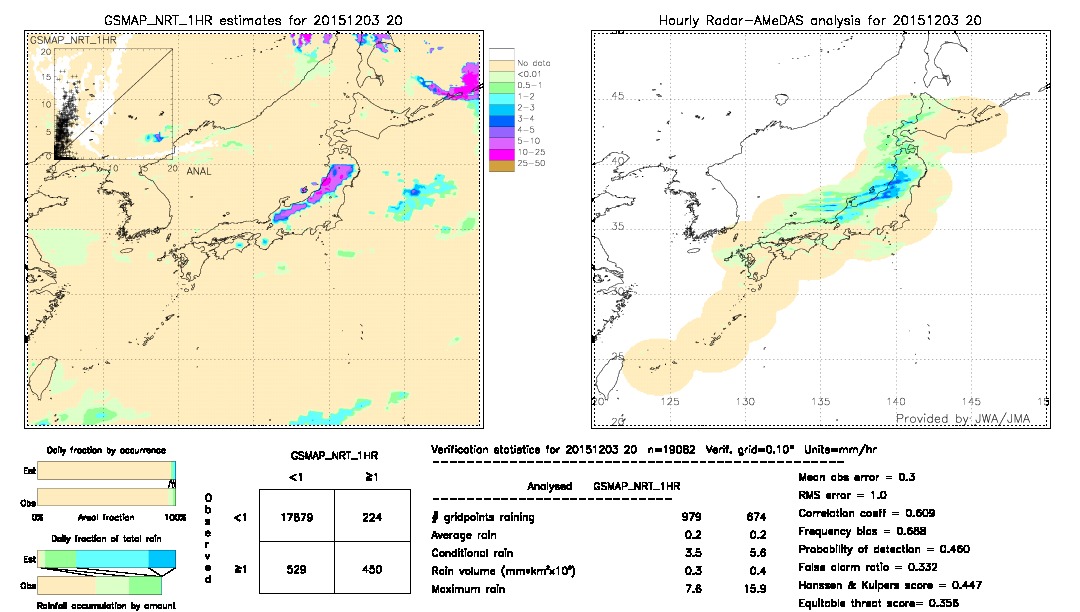 GSMaP NRT validation image.  2015/12/03 20 