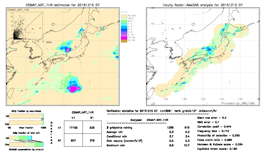 GSMaP NRT validation image.  2015/12/15 07 