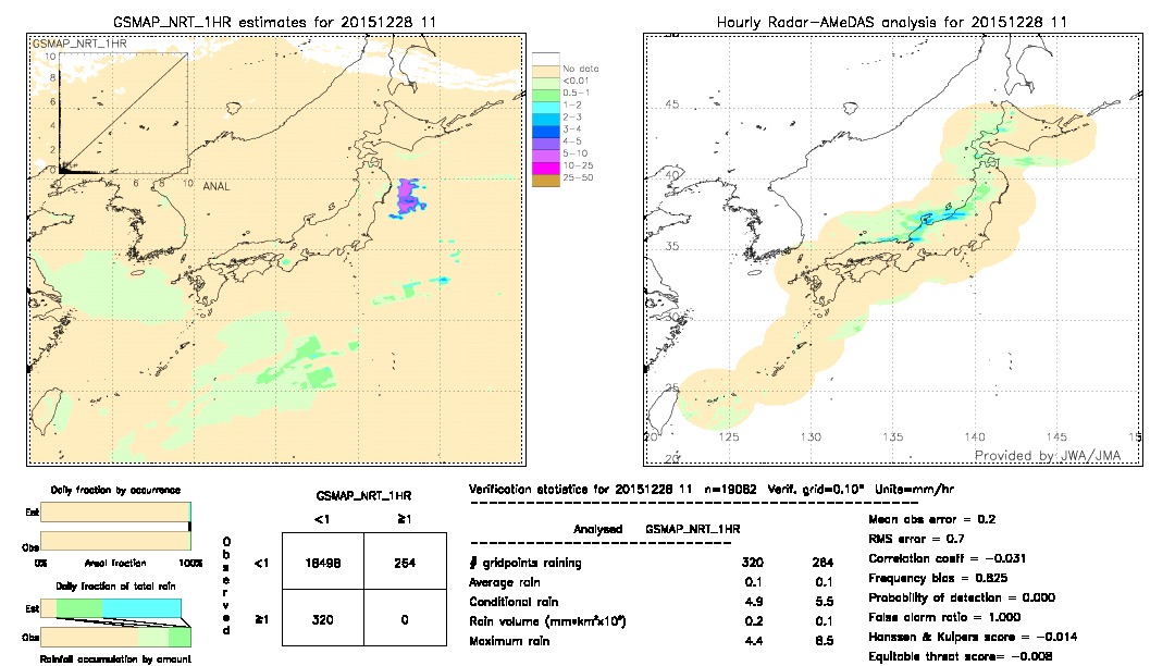 GSMaP NRT validation image.  2015/12/28 11 