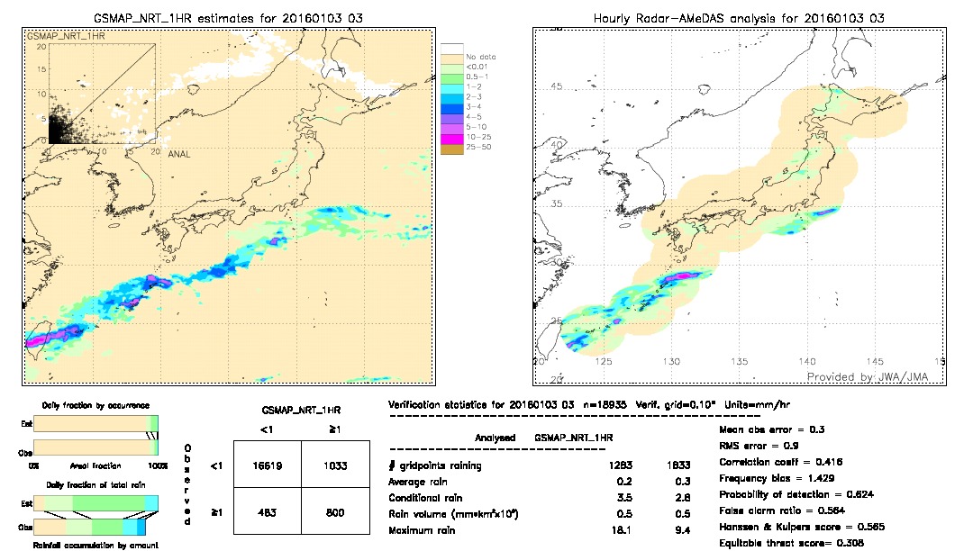 GSMaP NRT validation image.  2016/01/03 03 