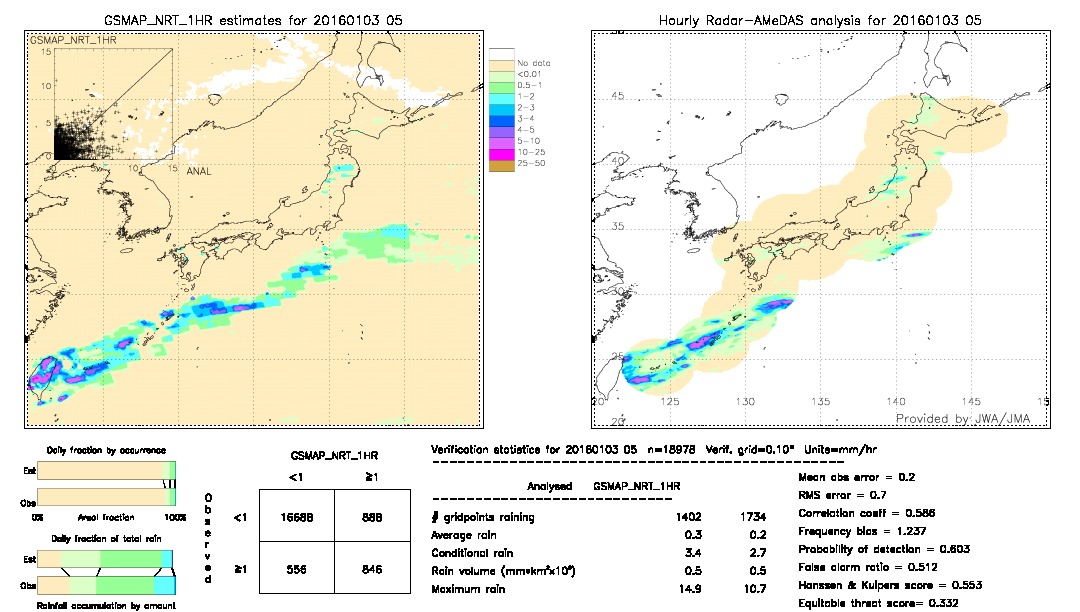 GSMaP NRT validation image.  2016/01/03 05 