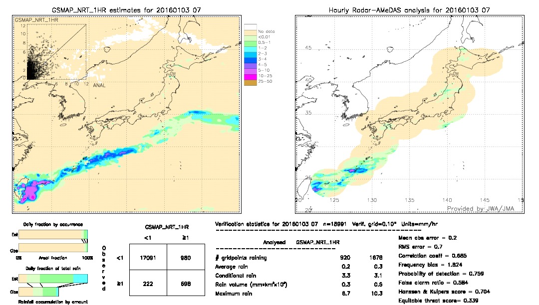 GSMaP NRT validation image.  2016/01/03 07 