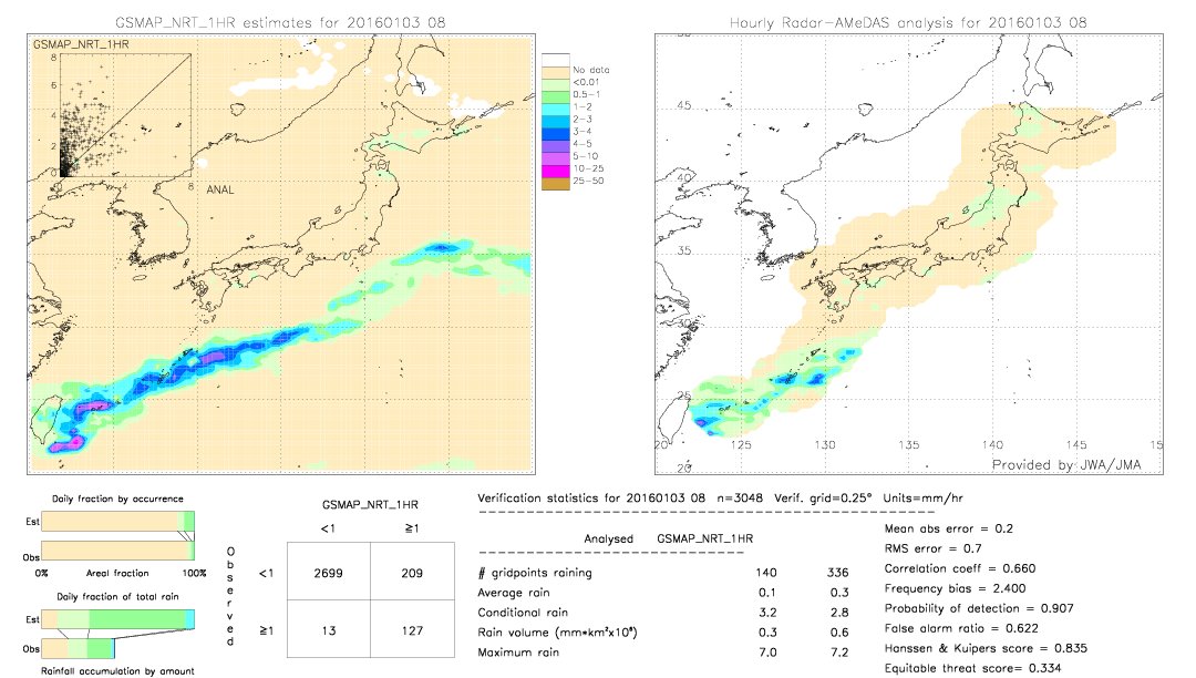 GSMaP NRT validation image.  2016/01/03 08 