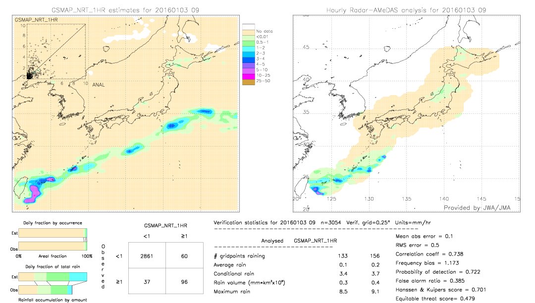 GSMaP NRT validation image.  2016/01/03 09 