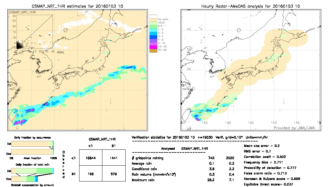 GSMaP NRT validation image.  2016/01/03 10 