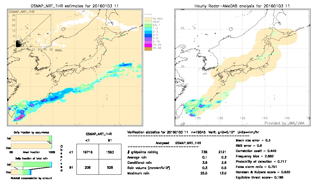 GSMaP NRT validation image.  2016/01/03 11 