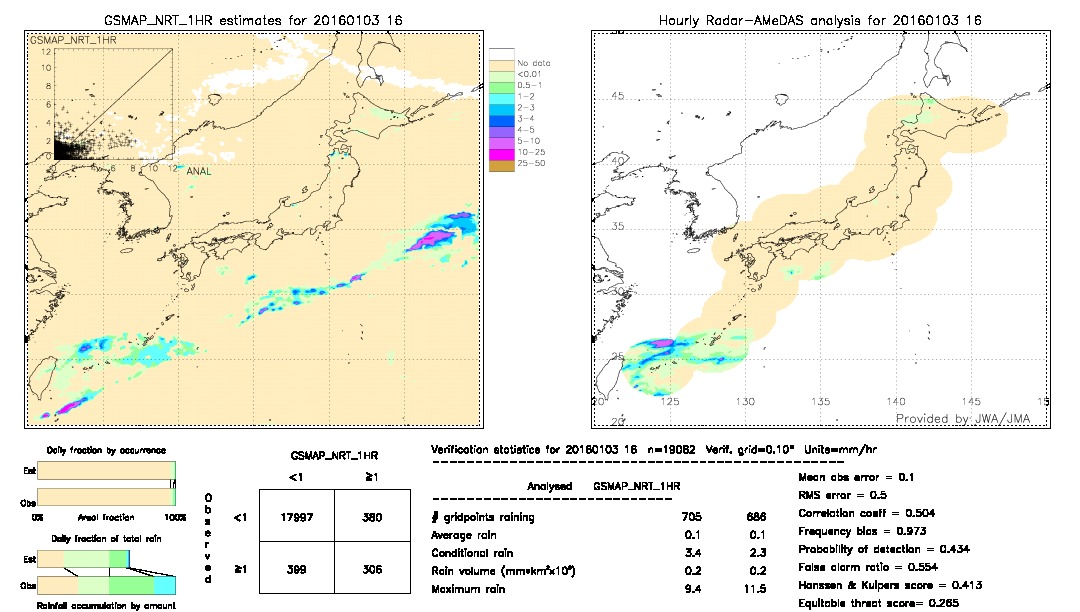 GSMaP NRT validation image.  2016/01/03 16 