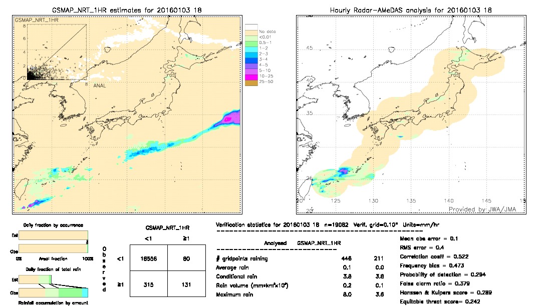 GSMaP NRT validation image.  2016/01/03 18 