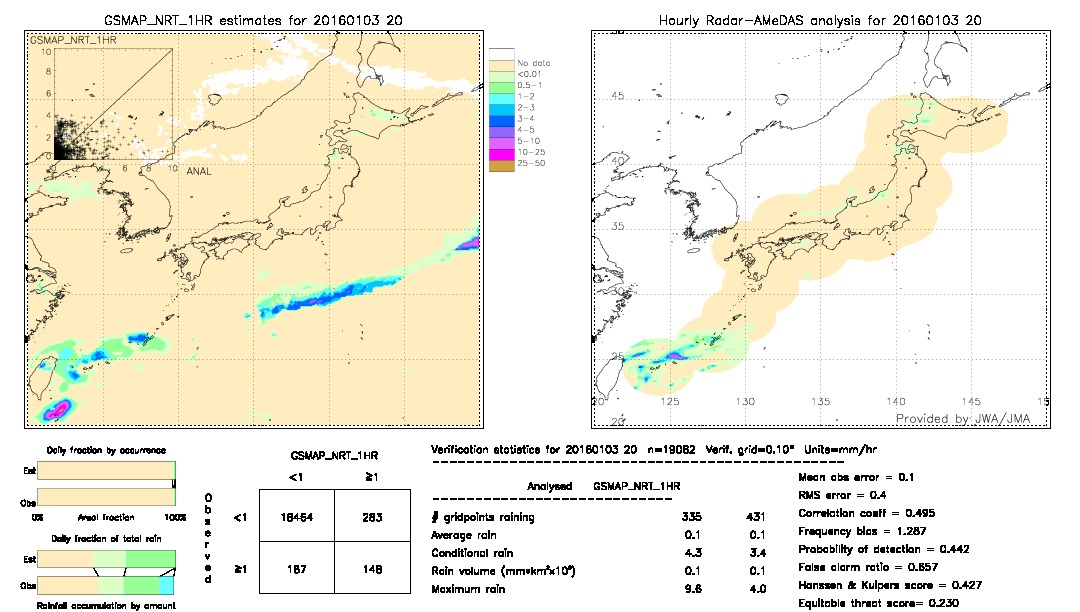 GSMaP NRT validation image.  2016/01/03 20 