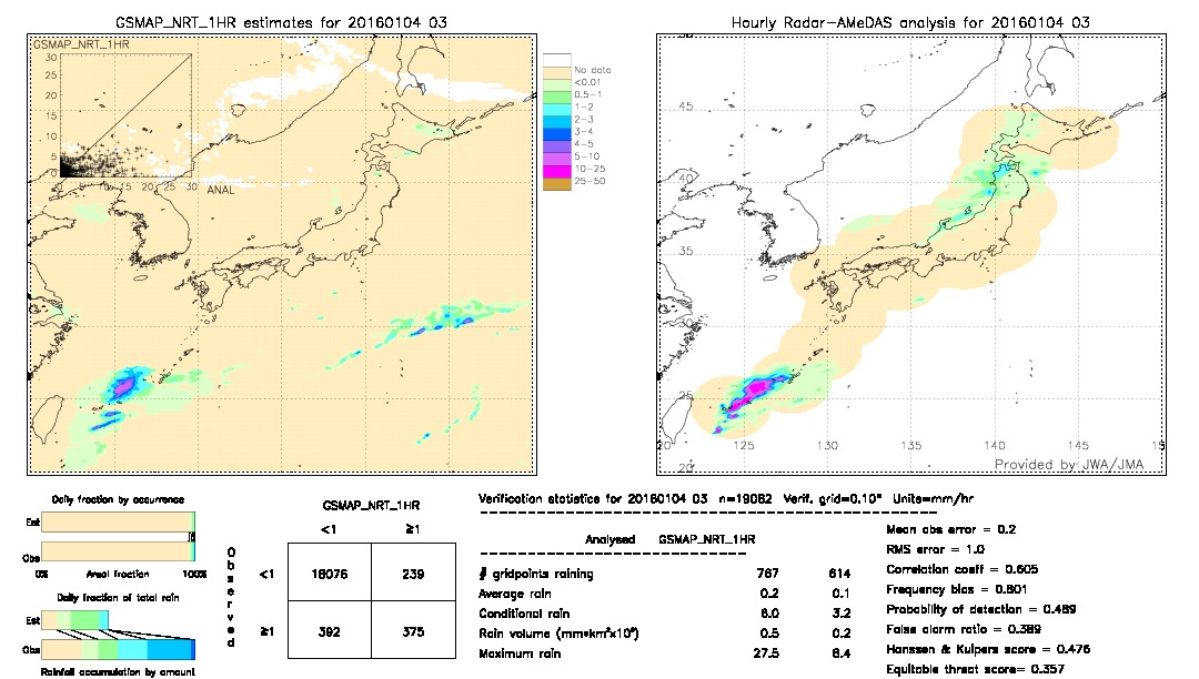 GSMaP NRT validation image.  2016/01/04 03 