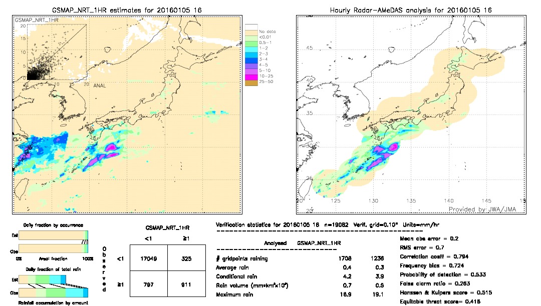 GSMaP NRT validation image.  2016/01/05 16 