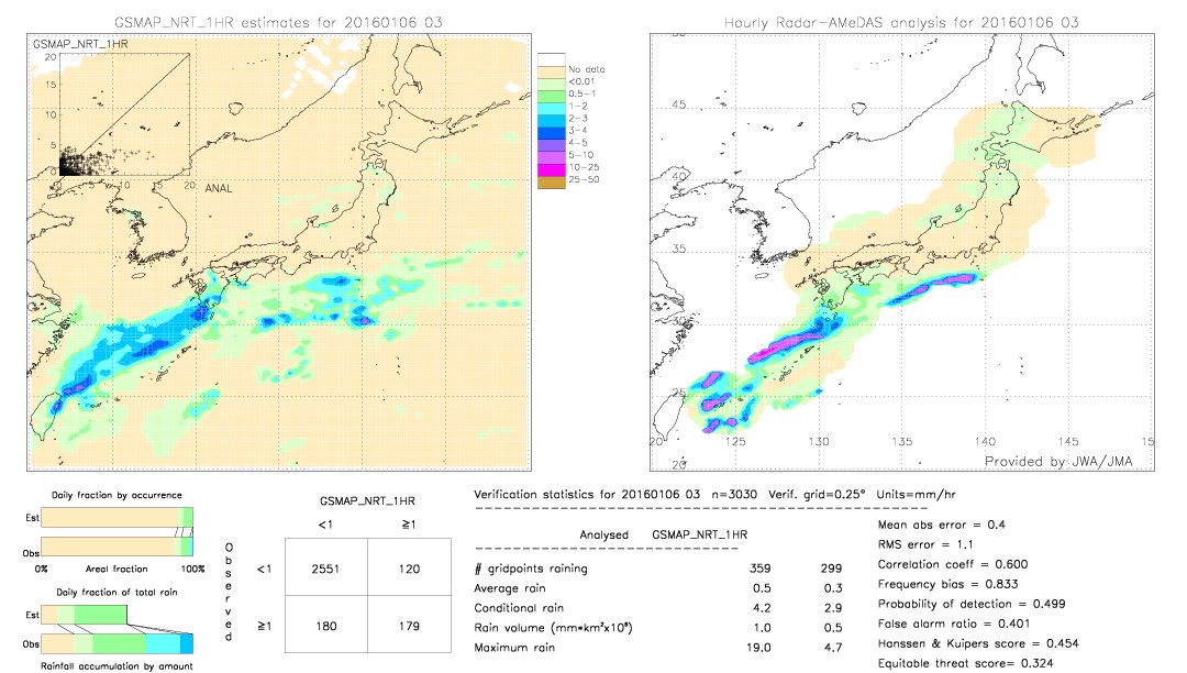 GSMaP NRT validation image.  2016/01/06 03 