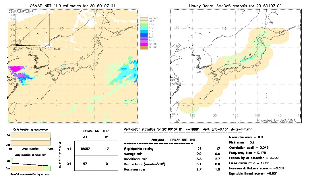 GSMaP NRT validation image.  2016/01/07 01 