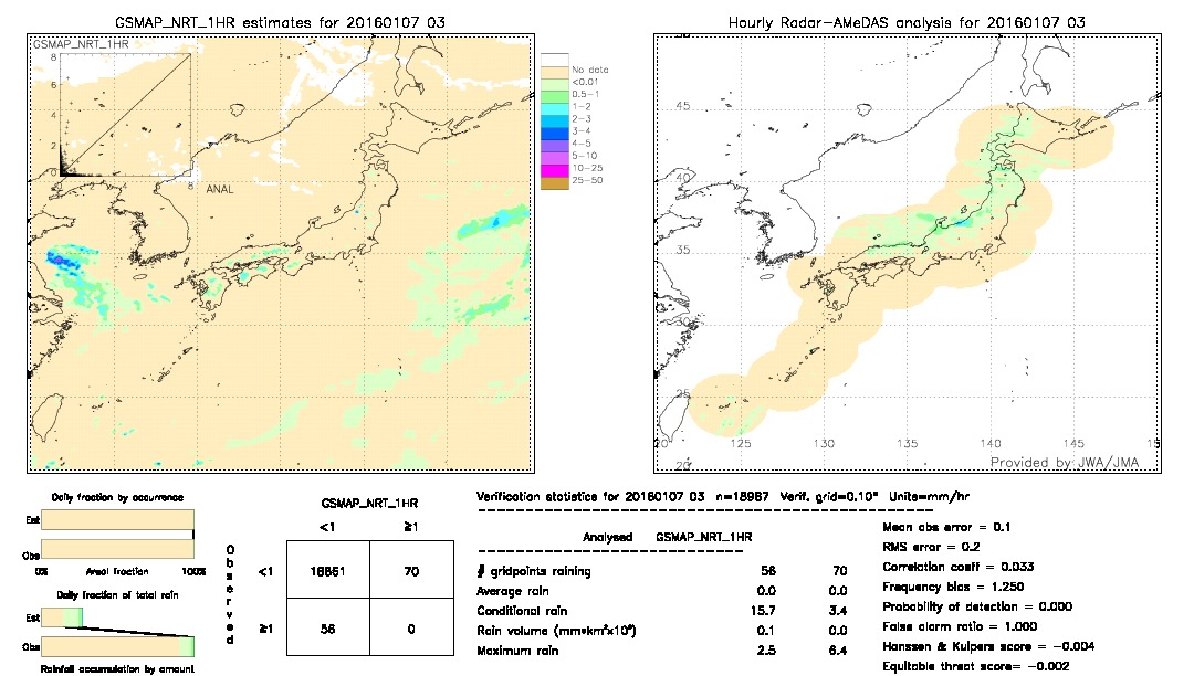 GSMaP NRT validation image.  2016/01/07 03 